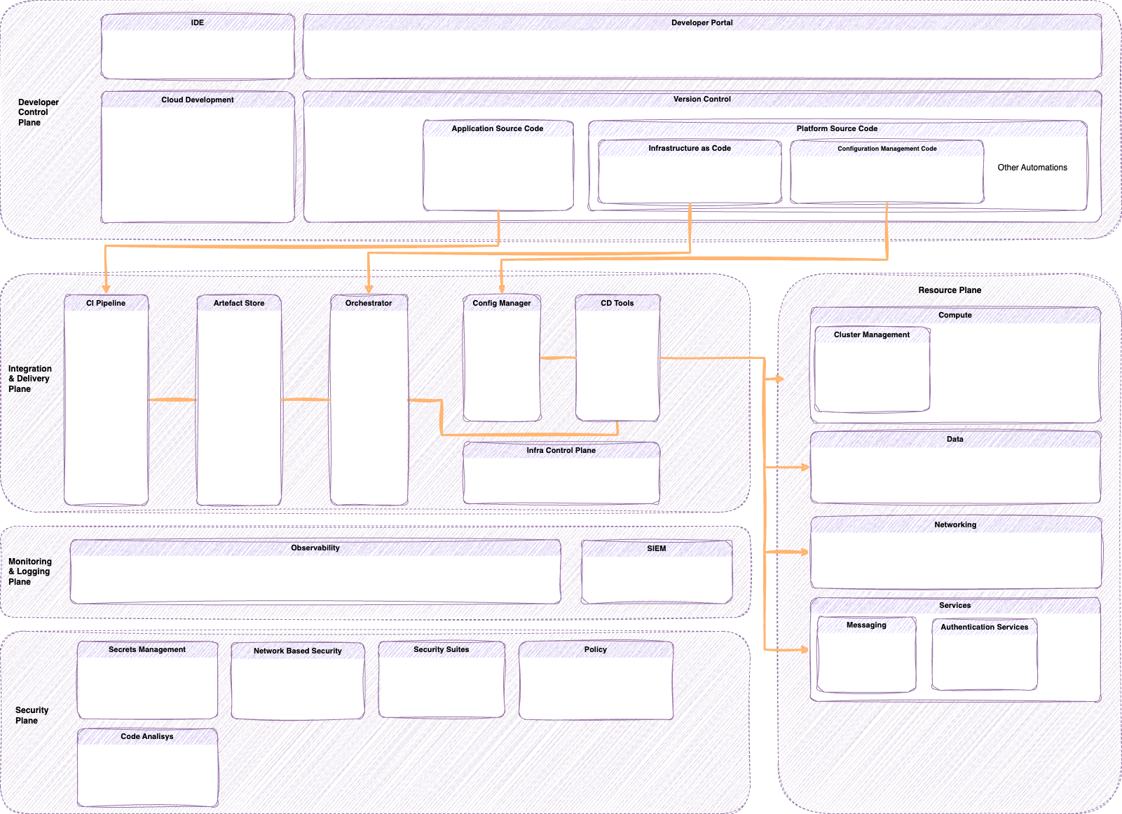 Current Platform Engineering reference architecture