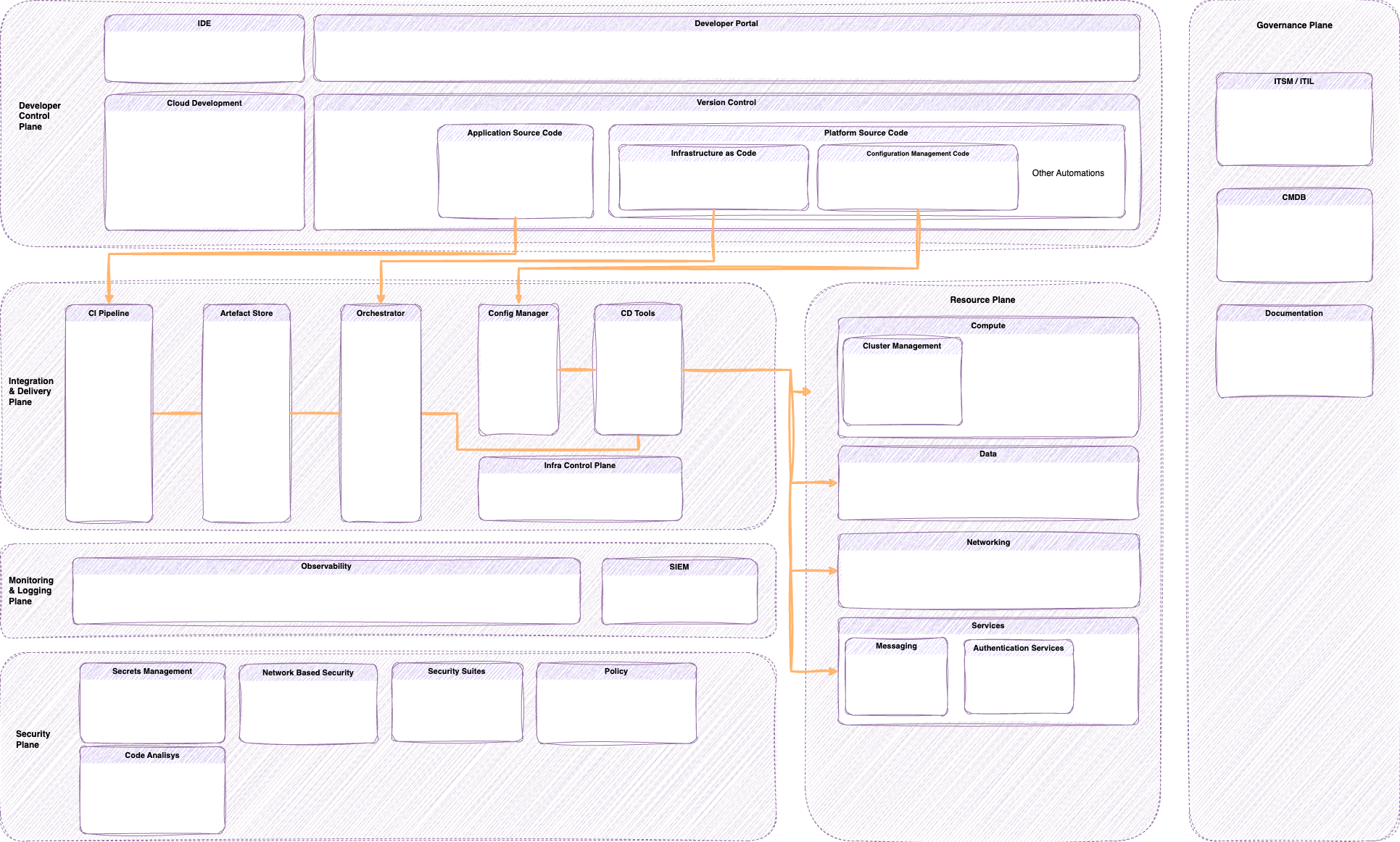 The standard Platform Engineering reference architecture with the added Governance Plane